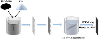 Cyanobacterial biochar modified ceramic membrane for in situ filtration and peroxymonosulfate activation: focusing on interface adjustment and enhanced anti-fouling†