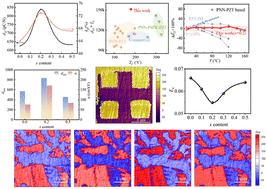 Enhanced electromechanical response in Dy3+-doped PNN–PZT relaxor ferroelectrics†