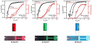 Low-voltage perovskite light-emitting transistors: a novel approach utilizing solution-processed high-k inorganic dielectrics for full-color emission†