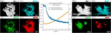 Mapping phase instability to electrochemical degradation in SrTi1−xFexO3−δ under solid oxide cell fuel-electrode conditions†