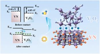 Boosting catalytic activity by using the interfacial electric field of VN–V2O3 heterogeneous nanoparticles for efficient lithium polysulfide conversion†