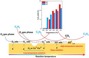 Fluorite phase La–M–O (M = Zr and Ce) composite oxides for oxidative dehydrogenation of ethane at low or high temperatures: redox sites vs. lattice oxygen†
