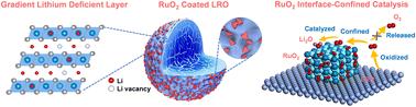 Incorporating a lithium-deficient layer and interfacial-confined catalysis enables the reversible redox of surface oxygen species in lithium-rich manganese-based oxides†