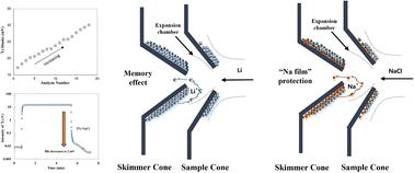 Investigating the mechanism that reduces the memory effect of Li on MC-ICP-MS†