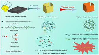 The preparation of flame-retardant materials with complex shapes based on a dual-modulus network strategy†
