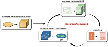 Accelerating the identification of the rate controlling steps by conducting microkinetic modeling on surrogate networks†