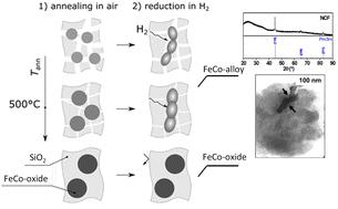 Topochemical reduction of FeCo-oxide to FeCo-alloy nanosystems into a SiO2 matrix†