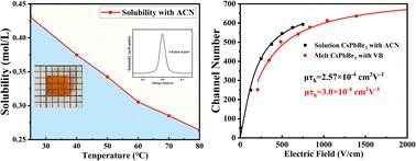 Solvent engineering with ACN for the growth of high-quality CsPbBr3 single crystals†