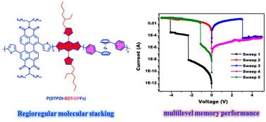 Rational introduction of functional spacers to realize a novel organometallic polymer with multilevel memory behaviors†