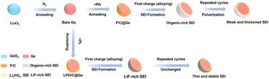 Regulation of solid–electrolyte interphase formation via a Li3PO4 artificial layer for ultra-stable germanium anodes†