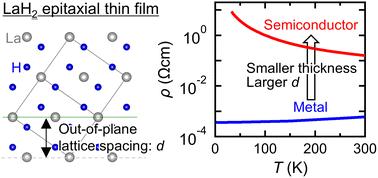 Thickness-induced metal–semiconductor transition in LaH2 epitaxial thin films grown by reactive rf magnetron sputtering†