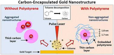 Tailoring carbon-encapsulated gold nanoclusters via microchip laser ablation in polystyrene solution: controlling size, structure, and photoluminescent properties†