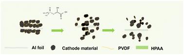 Reaction-passivation-driven delamination of spent LiFePO4 cathodes and their upgrading to highly efficient catalysts for hydrogen evolution†