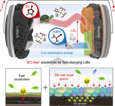 Geometric Design of Interface Structures and Electrolyte Solvation Chemistry for Fast Charging Lithium-Ion Batteries