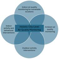 Indoor penetration of ambient particulate pollution in a hospital maternity ward in Manila, Philippines: perspectives towards holistic city-level air quality management†