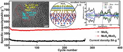 Synergistically Designed Carbon-Free MoS2/MoO2 Heterostructure Anodes with Interfacial Covalent Bonds for High-Rate Sodium-Ion Batteries