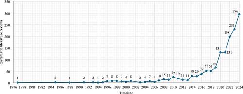 Systematic Literature Reviews: Reflections, Recommendations, and Robustness Check