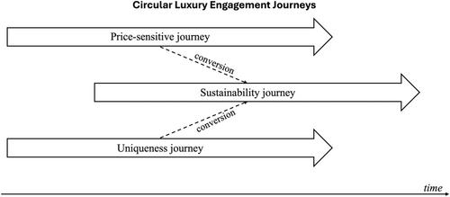 Luxury in the Circular Economy: An Engagement Journey Perspective