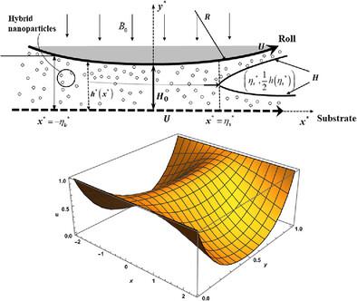 Modeling of Roll Coating Phenomena of Magnetohydrodynamic Hybrid Nanomaterial Polymer Under Lubrication Theory