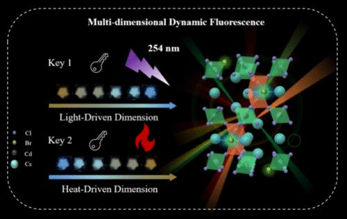 Multi-Dimensional Dynamic Fluorescence of Perovskite Driven by Light/Heat for Anti-Counterfeiting and Encryption in Five-Dimensional Codes
