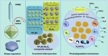 Linker scissoring strategy enables precise shaping of Fe/Mn-MOF to construct an S-scheme heterojunction with Bi2S3 for enhanced photoexcitation under peroxymonosulfate activation†