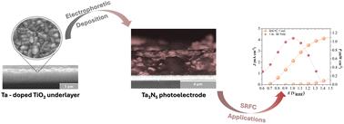 Unlocking the potential of semi-transparent Ta3N5 photoelectrodes for high-performance, reproducible solar redox flow cells†