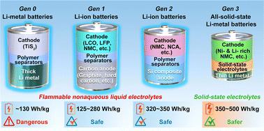 Nitride solid-state electrolytes for all-solid-state lithium metal batteries
