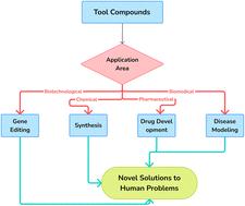 Comprehensive report on biochemical, pharmacological, and pharmacokinetic properties of tool compounds relevant to human pathologies
