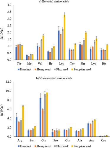 Physicochemical Characteristics of Cold-Pressed Hemp, Flax, Hazelnut, and Pumpkin Seed Oils and Press Cakes
