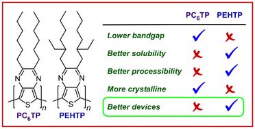 Sidechain engineering in poly(2,3-alkylthieno[3,4-b]pyrazine)s via GRIM polymerization: solubility, film formation, and device performance†