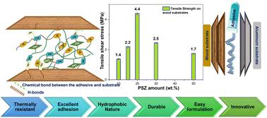 Hydroxyl-functional acrylic adhesives: leveraging polysilazane chemistry for curing†