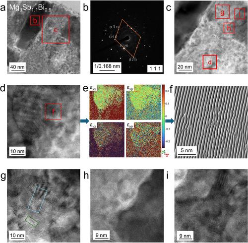 Realizing High Performance in Flexible Mg3Sb2−xBix Thin-Film Thermoelectrics