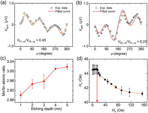Electrical Manipulation of Field-Free Magnetization Switching Driven by Spin-Orbit Torque in Amorphous Gradient-Mn3Sn