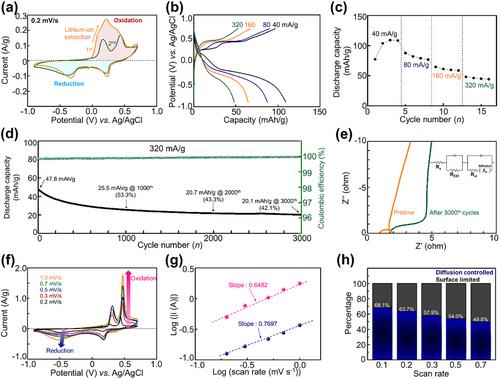 The Charge Storage Mechanism and Durable Operation in Olivine–Lithium–Iron–Phosphate for Mn-based Hybrid Batteries