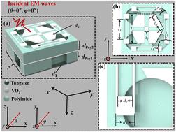 Theoretical investigation of a tunable vanadium dioxide-based metastructure for ultra-wideband absorption and linear-to-circular polarization conversion across triple-octave frequencies†