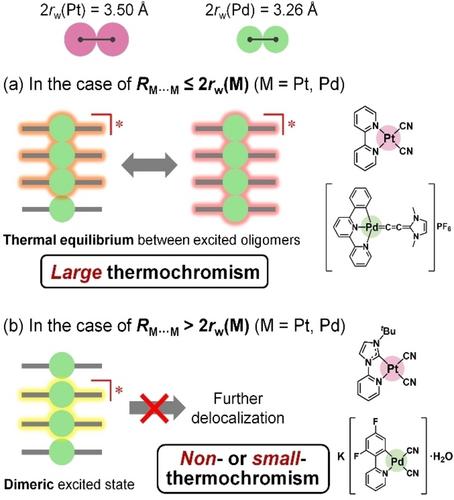 Mechanistic Insight into the Thermochromic Emission of One-Dimensional Platinum(II) and Palladium(II) Complex Crystals