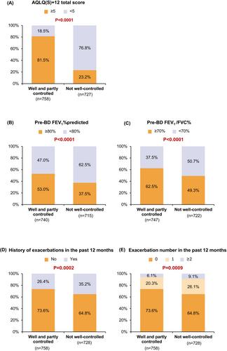 Asthma Control and Risk Factors for Poor Asthma Outcomes in Chinese Asthma Patients: Baseline Analysis of a Multi-Centre, Single-Arm Study (CARE4ALL)