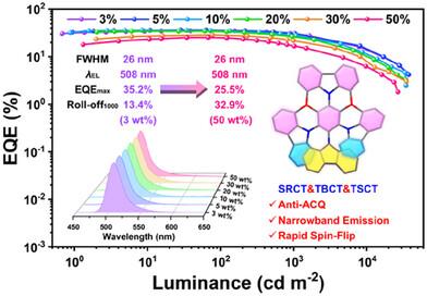 Synergetic Multiple Charge-Transfer Excited States for Anti-Quenching and Rapid Spin-Flip Multi-Resonance Thermally Activated Delayed Fluorescence Emitter