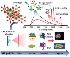 Achieving high performance ultra-broadband near-infrared emission through a multi-site occupancy and energy transfer strategy for NIR LED applications†