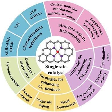 A Review on Single Site Catalysts for Electrochemical CO2 Reduction