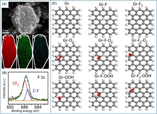 Sustainable Carbon-Based Catalyst Materials Derived From Lignocellulosic Biomass for Energy Storage and Conversion: Atomic Modulation and Properties Improvement