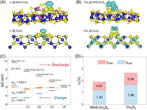 Interface Engineering Toward Surface-Activated Catalysts for Advanced Li–CO2 Batteries