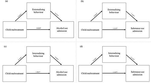 Do internalising or externalising behaviours in adolescence mediate the child maltreatment-alcohol substance use relationship?