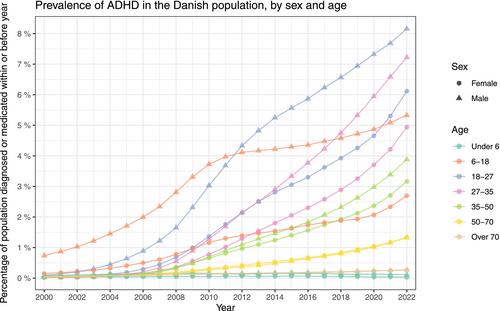 Prevalence and Incidence of Attention Deficit/Hyperactivity Disorder in Denmark. A National Register-Based Open Cohort Study