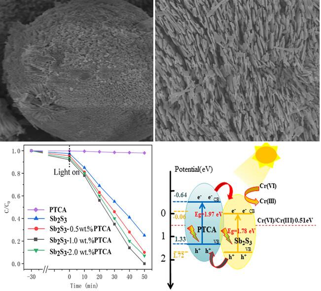 Novel Sb₂S₃-3,4,9,10-Perylene Tetracarboxylic Acid Composite for Enhanced Photocatalytic Reduction of Cr(VI) in Aqueous Media