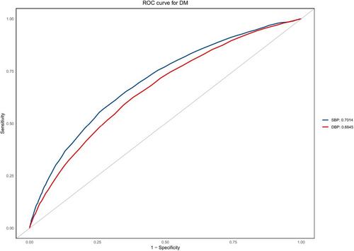 Blood pressure and the risk of diabetes: A longitudinal observational study based on Chinese individuals