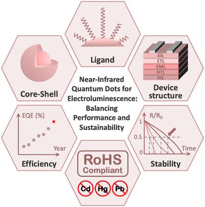 Near-Infrared Quantum Dots for Electroluminescence: Balancing Performance and Sustainability