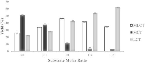 Ultrasound assisted interesterification for enhancing productivity of oxidative sensitive docosahexanoic acid -enriched medium-and-long chain triacylglycerol synthesis