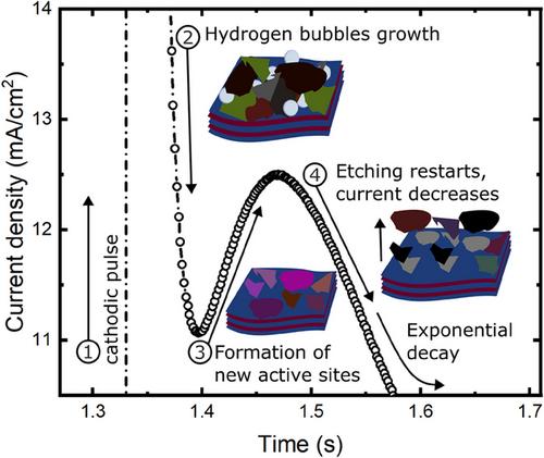 Pulsed Electrochemical Exfoliation for an HF-Free Sustainable MXene Synthesis