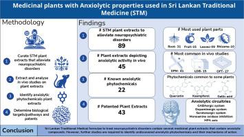 Neuropharmacology and the applications of herbal extracts found within Sri Lankan traditional anxiety remedies